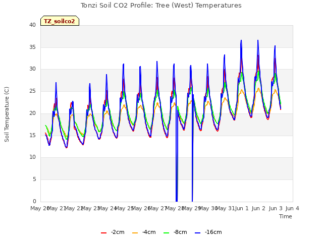 plot of Tonzi Soil CO2 Profile: Tree (West) Temperatures