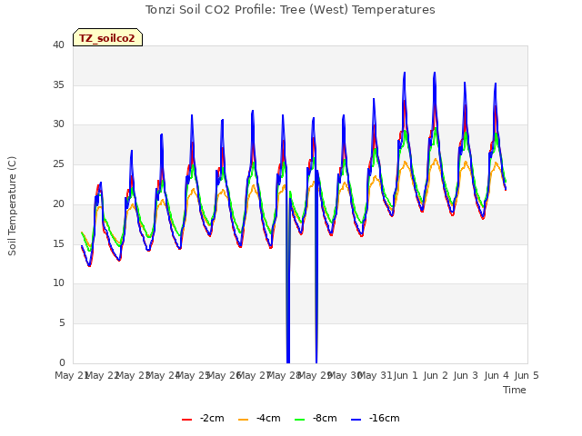 plot of Tonzi Soil CO2 Profile: Tree (West) Temperatures