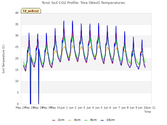 plot of Tonzi Soil CO2 Profile: Tree (West) Temperatures