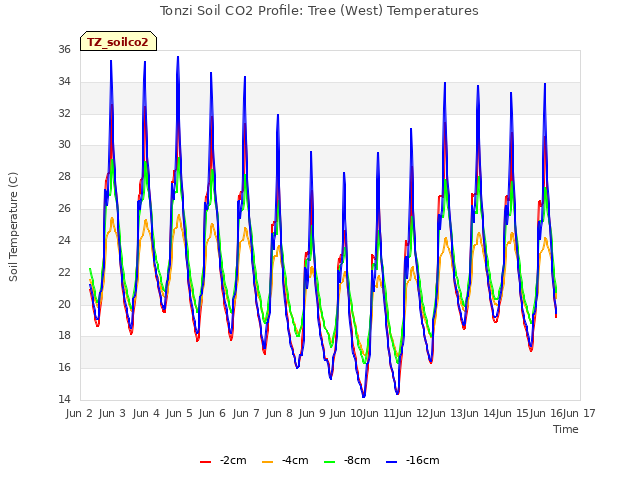 plot of Tonzi Soil CO2 Profile: Tree (West) Temperatures