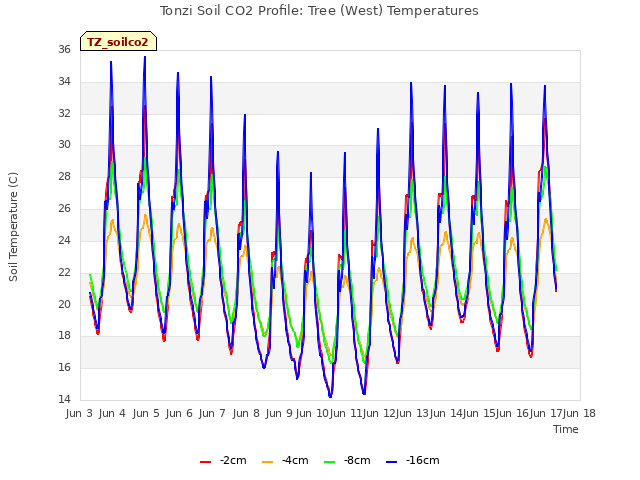 plot of Tonzi Soil CO2 Profile: Tree (West) Temperatures