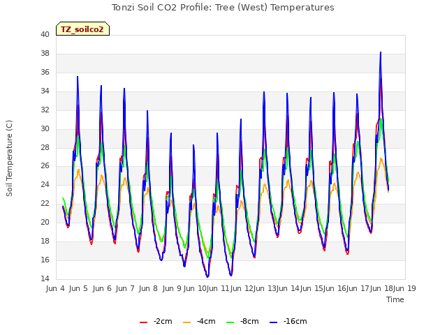 plot of Tonzi Soil CO2 Profile: Tree (West) Temperatures