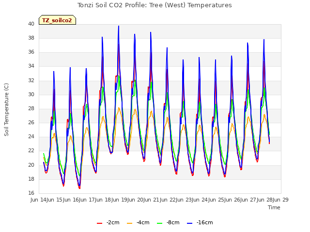 plot of Tonzi Soil CO2 Profile: Tree (West) Temperatures