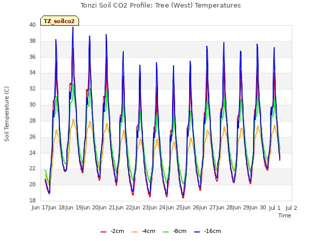 plot of Tonzi Soil CO2 Profile: Tree (West) Temperatures