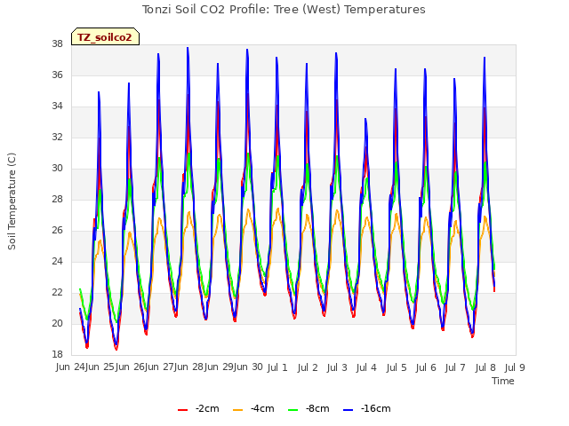 plot of Tonzi Soil CO2 Profile: Tree (West) Temperatures