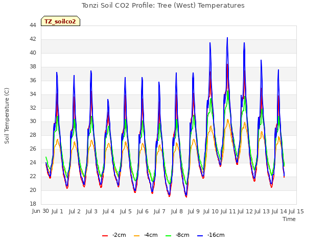 plot of Tonzi Soil CO2 Profile: Tree (West) Temperatures