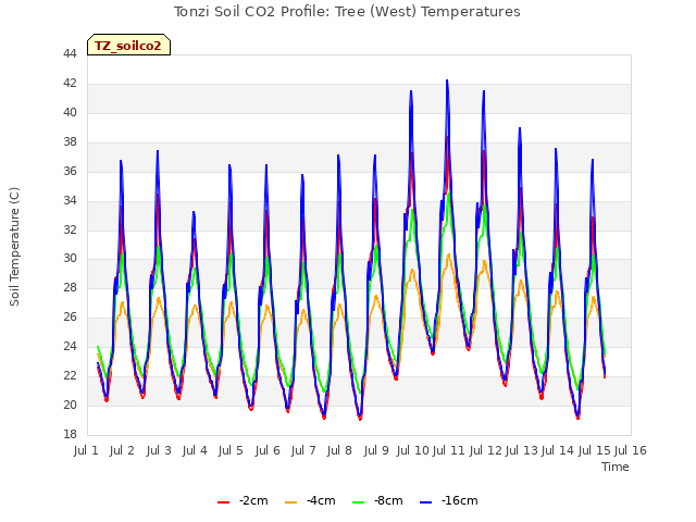 plot of Tonzi Soil CO2 Profile: Tree (West) Temperatures