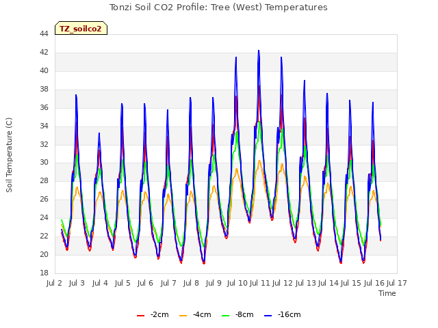 plot of Tonzi Soil CO2 Profile: Tree (West) Temperatures