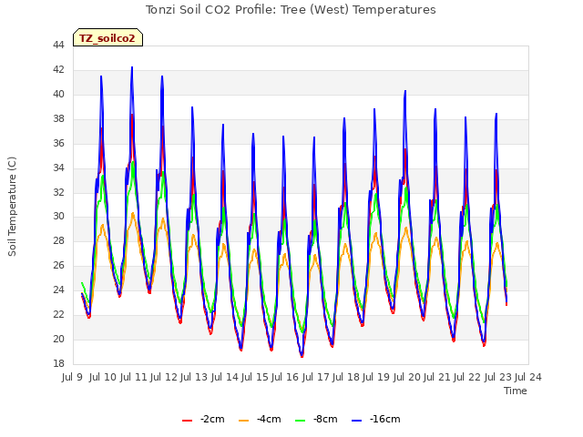 plot of Tonzi Soil CO2 Profile: Tree (West) Temperatures