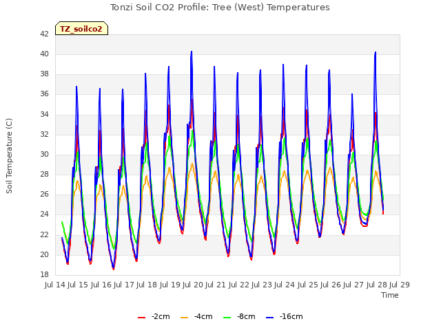 plot of Tonzi Soil CO2 Profile: Tree (West) Temperatures