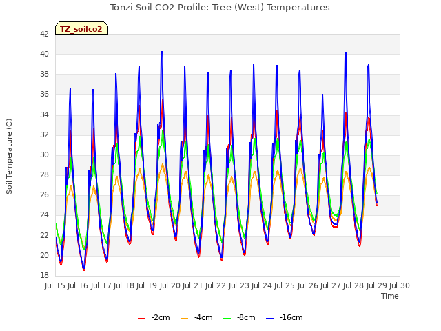 plot of Tonzi Soil CO2 Profile: Tree (West) Temperatures