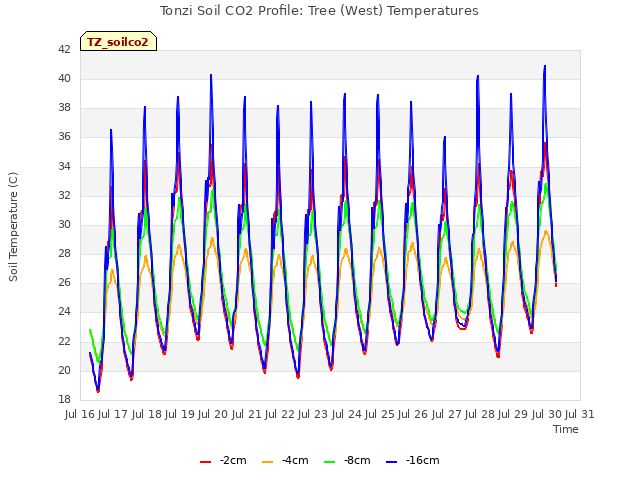 plot of Tonzi Soil CO2 Profile: Tree (West) Temperatures