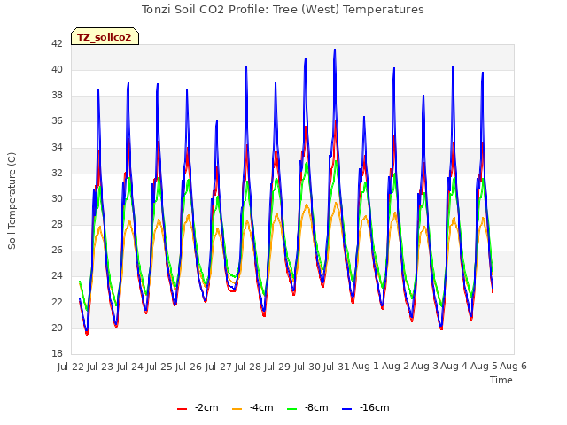 plot of Tonzi Soil CO2 Profile: Tree (West) Temperatures