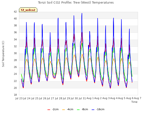 plot of Tonzi Soil CO2 Profile: Tree (West) Temperatures