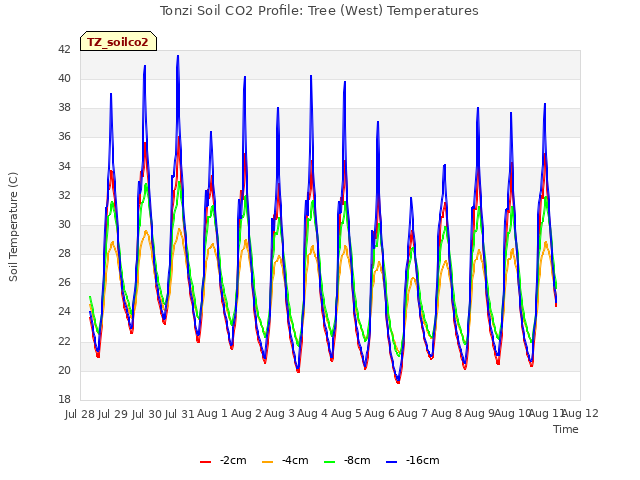 plot of Tonzi Soil CO2 Profile: Tree (West) Temperatures