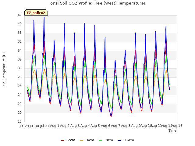 plot of Tonzi Soil CO2 Profile: Tree (West) Temperatures