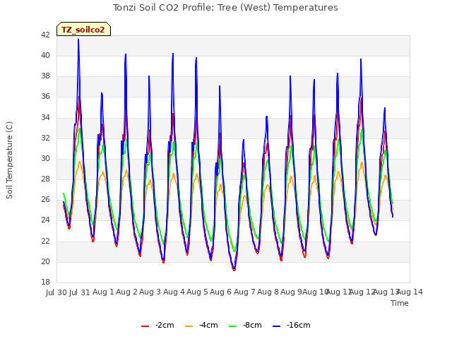 plot of Tonzi Soil CO2 Profile: Tree (West) Temperatures