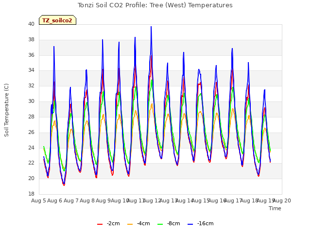 plot of Tonzi Soil CO2 Profile: Tree (West) Temperatures