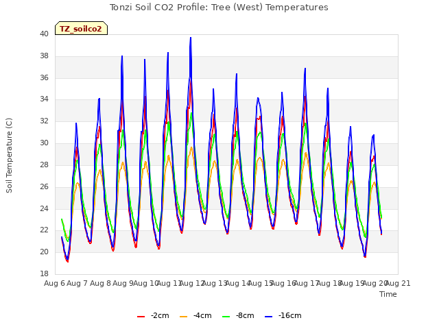 plot of Tonzi Soil CO2 Profile: Tree (West) Temperatures