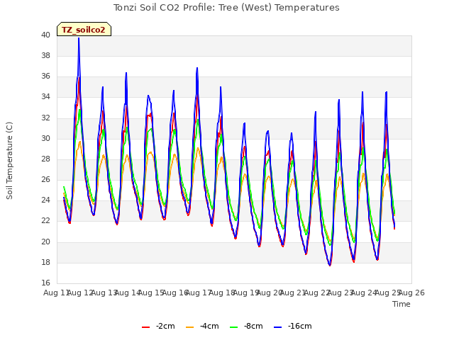 plot of Tonzi Soil CO2 Profile: Tree (West) Temperatures