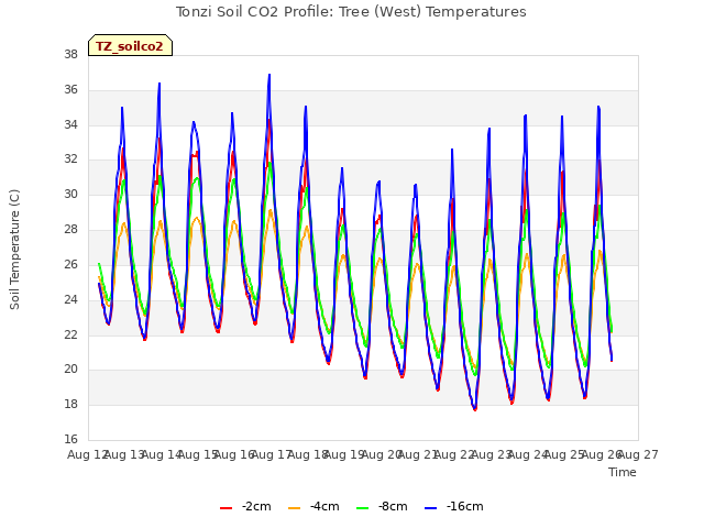 plot of Tonzi Soil CO2 Profile: Tree (West) Temperatures