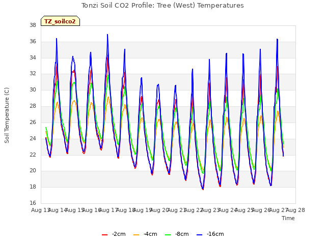 plot of Tonzi Soil CO2 Profile: Tree (West) Temperatures