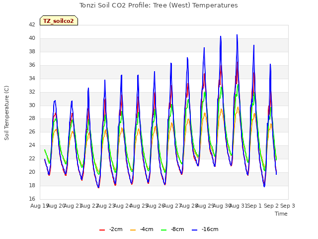 plot of Tonzi Soil CO2 Profile: Tree (West) Temperatures