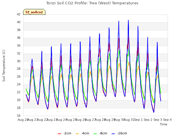 plot of Tonzi Soil CO2 Profile: Tree (West) Temperatures