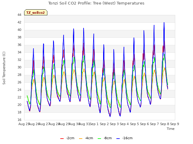 plot of Tonzi Soil CO2 Profile: Tree (West) Temperatures