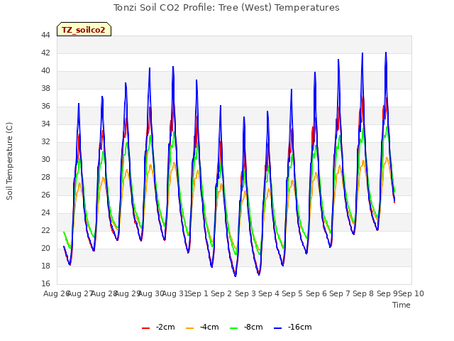 plot of Tonzi Soil CO2 Profile: Tree (West) Temperatures