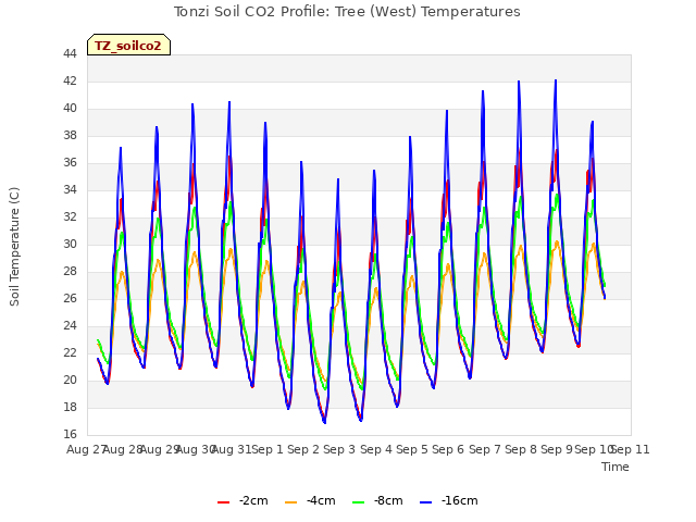 plot of Tonzi Soil CO2 Profile: Tree (West) Temperatures