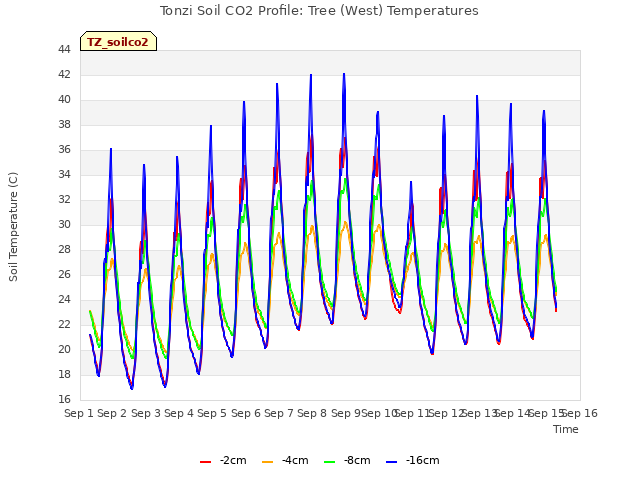 plot of Tonzi Soil CO2 Profile: Tree (West) Temperatures