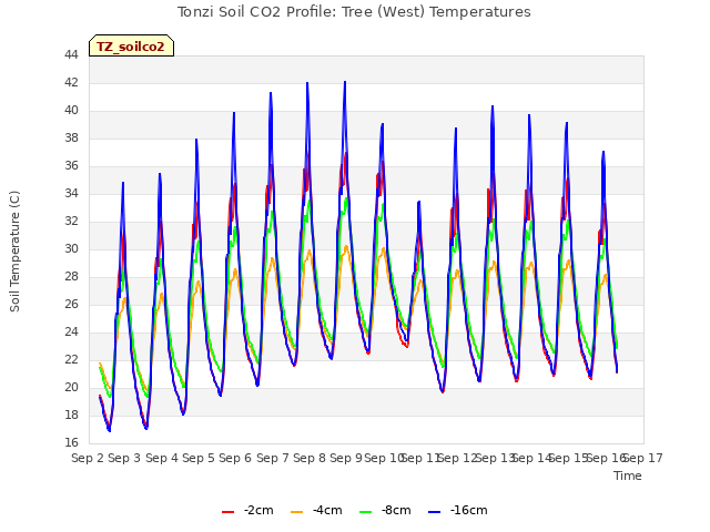 plot of Tonzi Soil CO2 Profile: Tree (West) Temperatures