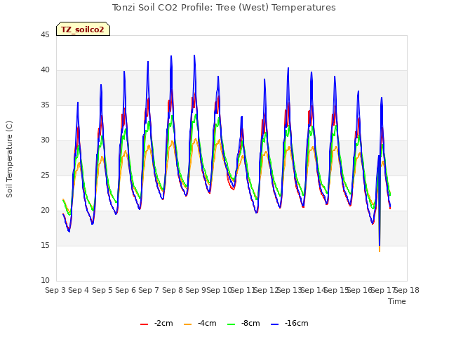 plot of Tonzi Soil CO2 Profile: Tree (West) Temperatures