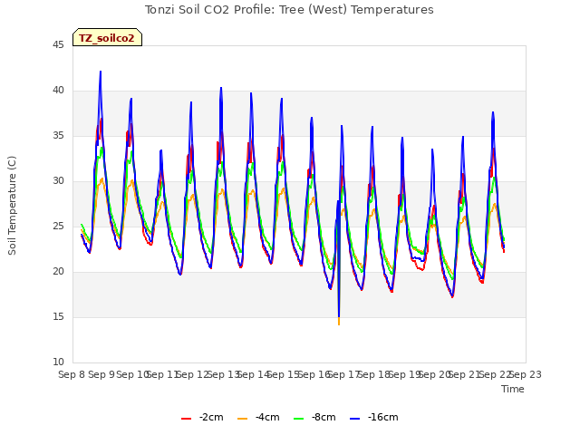 plot of Tonzi Soil CO2 Profile: Tree (West) Temperatures