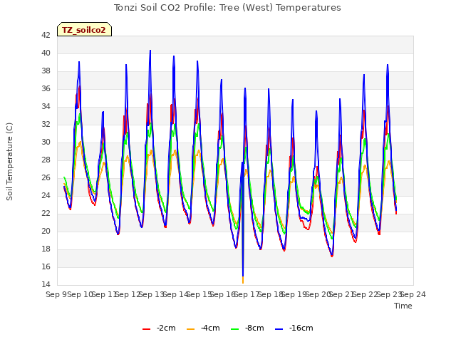 plot of Tonzi Soil CO2 Profile: Tree (West) Temperatures