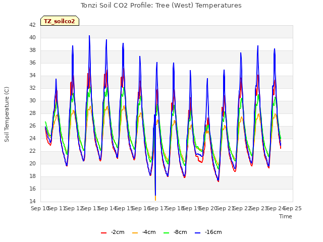 plot of Tonzi Soil CO2 Profile: Tree (West) Temperatures