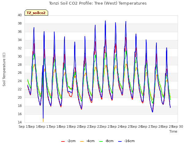 plot of Tonzi Soil CO2 Profile: Tree (West) Temperatures