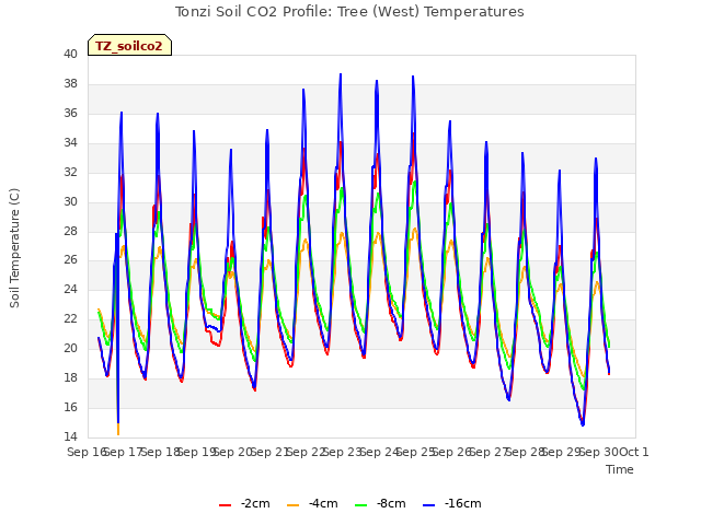 plot of Tonzi Soil CO2 Profile: Tree (West) Temperatures