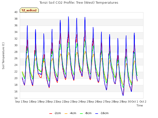 plot of Tonzi Soil CO2 Profile: Tree (West) Temperatures