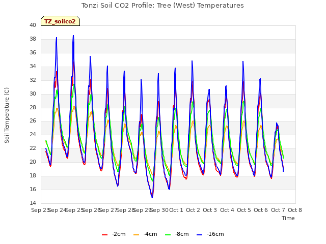 plot of Tonzi Soil CO2 Profile: Tree (West) Temperatures