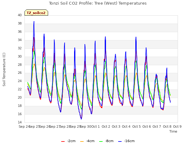 plot of Tonzi Soil CO2 Profile: Tree (West) Temperatures