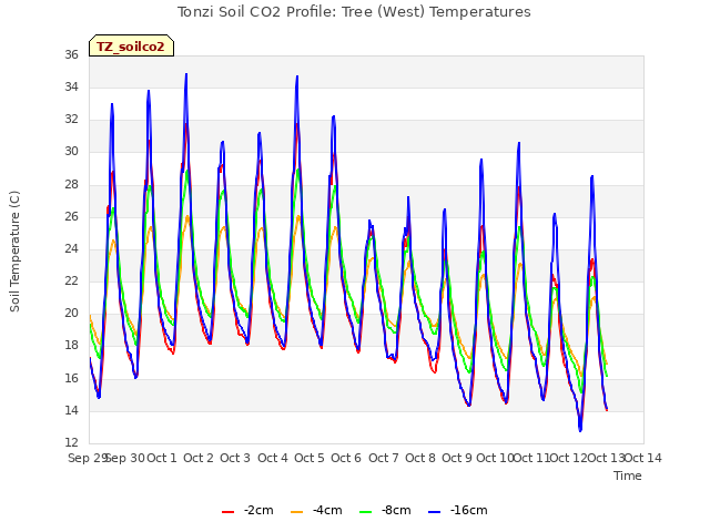 plot of Tonzi Soil CO2 Profile: Tree (West) Temperatures