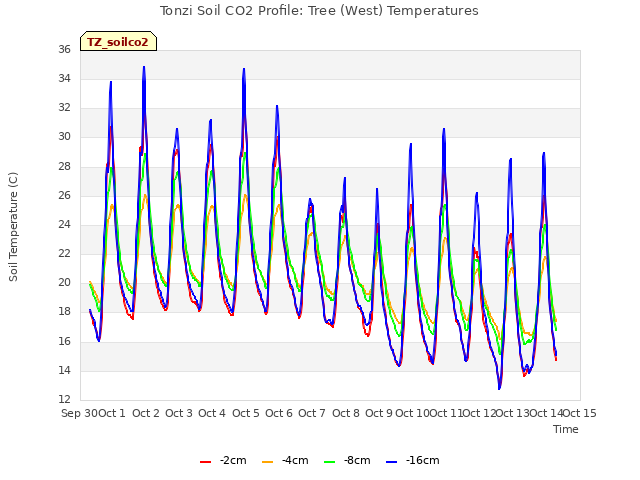 plot of Tonzi Soil CO2 Profile: Tree (West) Temperatures