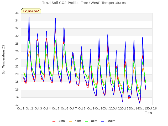 plot of Tonzi Soil CO2 Profile: Tree (West) Temperatures