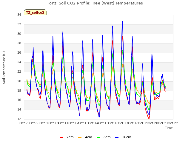 plot of Tonzi Soil CO2 Profile: Tree (West) Temperatures