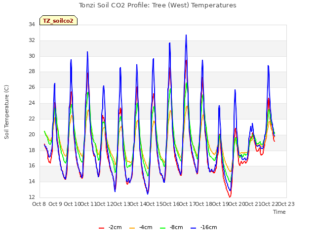 plot of Tonzi Soil CO2 Profile: Tree (West) Temperatures