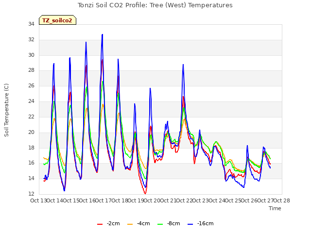 plot of Tonzi Soil CO2 Profile: Tree (West) Temperatures