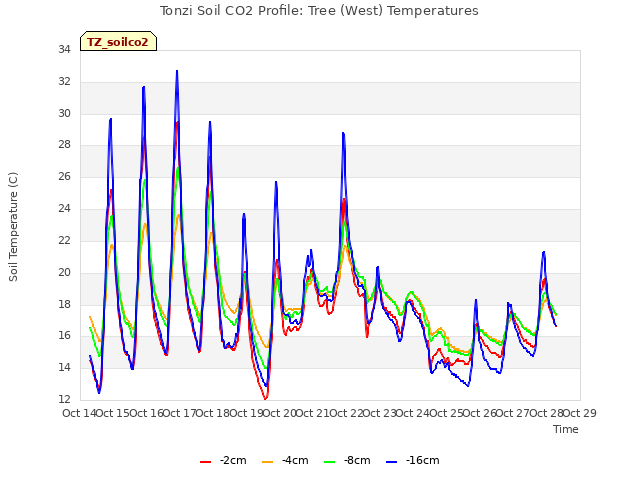 plot of Tonzi Soil CO2 Profile: Tree (West) Temperatures