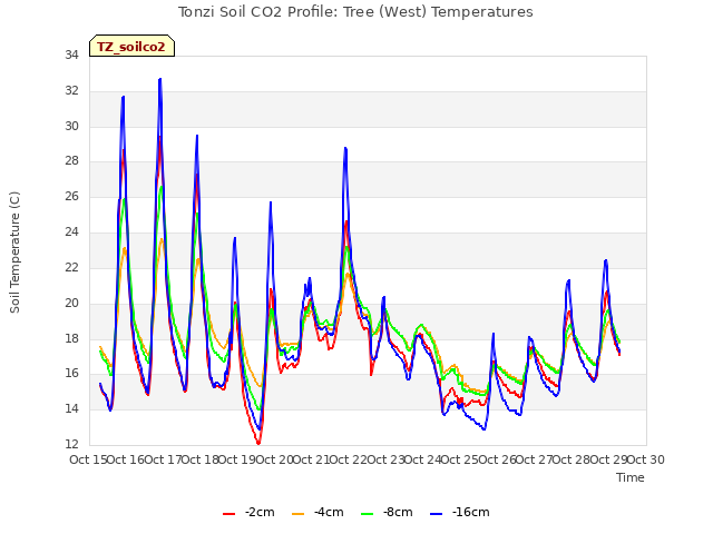 plot of Tonzi Soil CO2 Profile: Tree (West) Temperatures